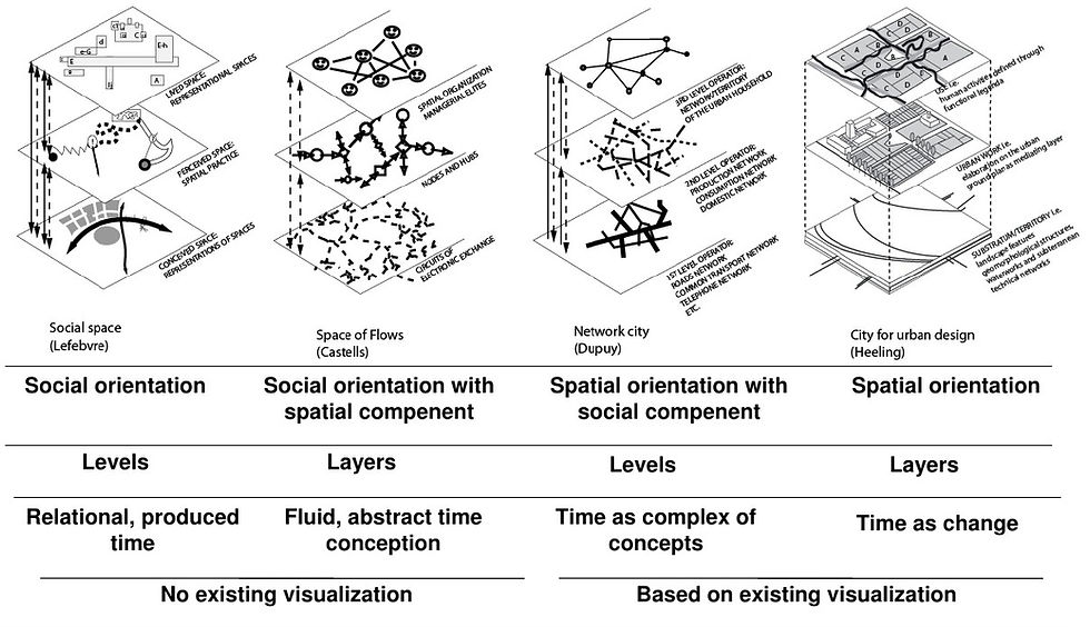 Castells’ model of the space of places and space of flows.
