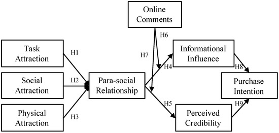 Conceptual framework of para-social relationships as primarily engines for capital accretion.